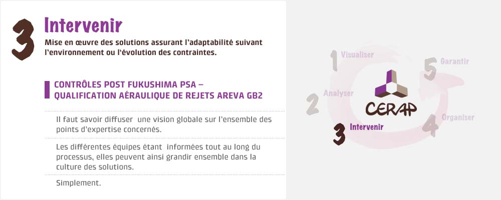 Visualiser Analyser Intervenir Organiser Garantir