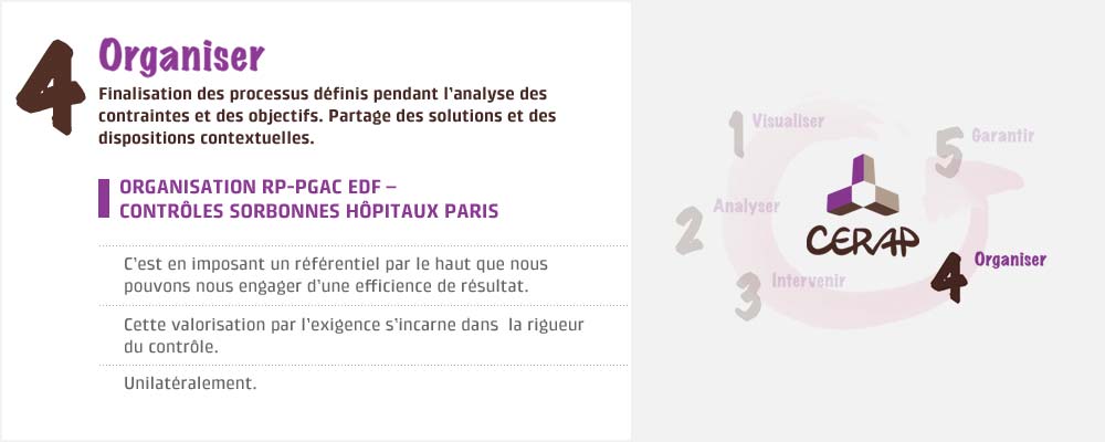 Visualiser Analyser Intervenir Organiser Garantir